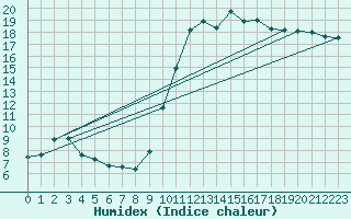 Courbe de l'humidex pour Recoubeau (26)