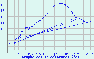 Courbe de tempratures pour Ploerdut (56)