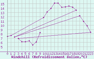 Courbe du refroidissement olien pour Ploeren (56)
