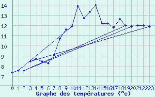 Courbe de tempratures pour Schmittenhoehe