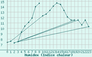 Courbe de l'humidex pour Chasseral (Sw)