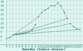 Courbe de l'humidex pour Ripoll