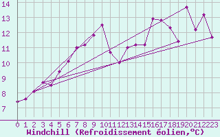 Courbe du refroidissement olien pour Halten Fyr