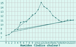 Courbe de l'humidex pour Eisenstadt