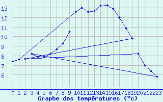 Courbe de tempratures pour Shaffhausen