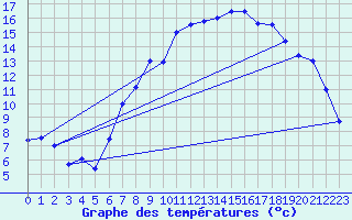 Courbe de tempratures pour Harburg