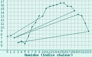 Courbe de l'humidex pour Harburg