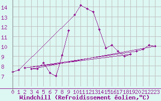Courbe du refroidissement olien pour Schmuecke