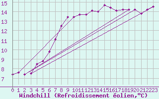Courbe du refroidissement olien pour Cherbourg (50)