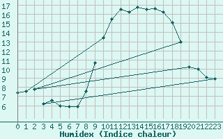 Courbe de l'humidex pour Bziers Cap d'Agde (34)