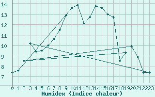 Courbe de l'humidex pour Fister Sigmundstad