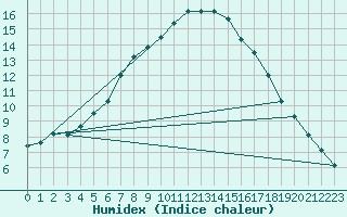 Courbe de l'humidex pour Stora Spaansberget