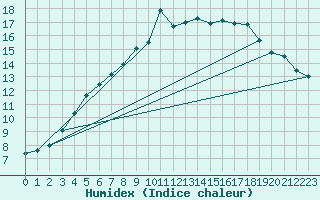 Courbe de l'humidex pour Saittarova