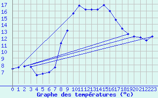 Courbe de tempratures pour Neuhaus A. R.
