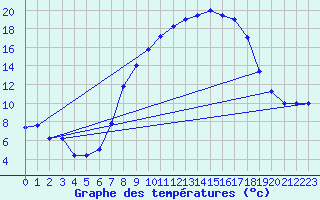 Courbe de tempratures pour Brescia / Ghedi