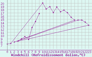 Courbe du refroidissement olien pour Navarredonda de Gredos