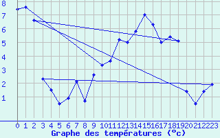 Courbe de tempratures pour Pontarlier (25)