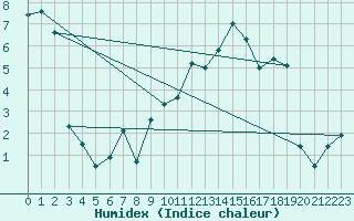 Courbe de l'humidex pour Pontarlier (25)