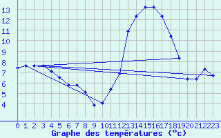 Courbe de tempratures pour Saverdun (09)