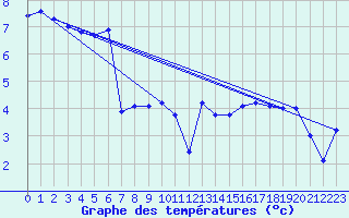 Courbe de tempratures pour Charleville-Mzires / Mohon (08)