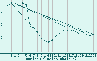 Courbe de l'humidex pour Nancy - Ochey (54)