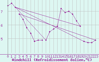 Courbe du refroidissement olien pour Saint-Igneuc (22)