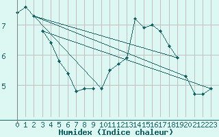 Courbe de l'humidex pour Saint-Igneuc (22)