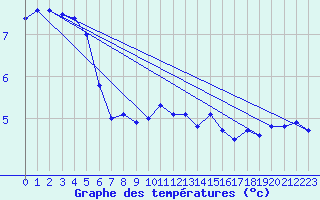 Courbe de tempratures pour Aonach Mor