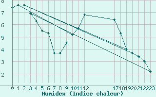 Courbe de l'humidex pour Buzenol (Be)