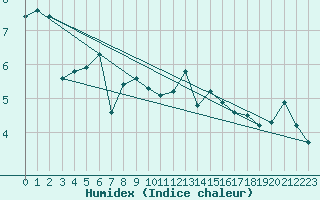 Courbe de l'humidex pour Toenisvorst