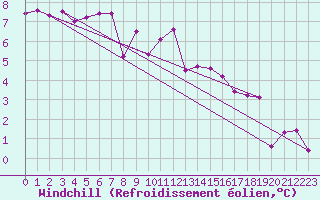Courbe du refroidissement olien pour Mullingar