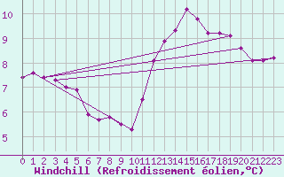 Courbe du refroidissement olien pour La Roche-sur-Yon (85)