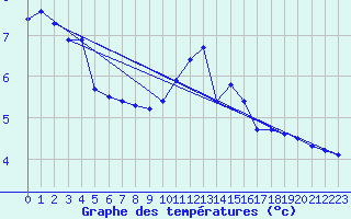 Courbe de tempratures pour Saint-Mdard-d