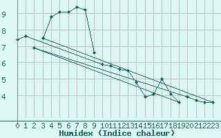 Courbe de l'humidex pour Lamballe (22)