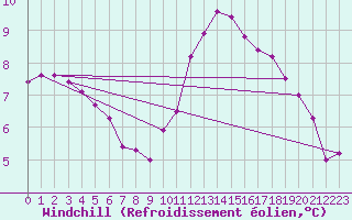 Courbe du refroidissement olien pour Bridel (Lu)
