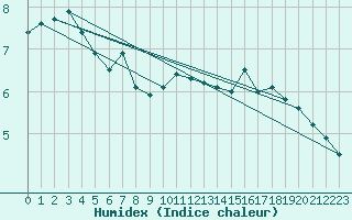 Courbe de l'humidex pour Tampere Satakunnankatu