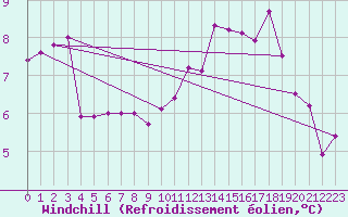Courbe du refroidissement olien pour Cerisiers (89)