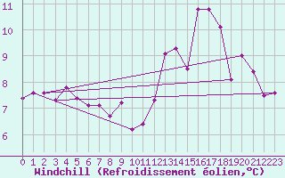 Courbe du refroidissement olien pour Lorient (56)