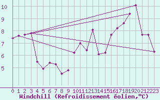 Courbe du refroidissement olien pour Cap Ferret (33)