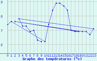 Courbe de tempratures pour Middle Wallop