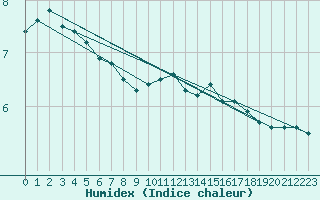 Courbe de l'humidex pour Weinbiet