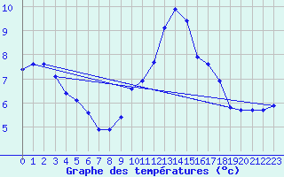 Courbe de tempratures pour Les Pennes-Mirabeau (13)