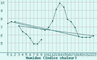 Courbe de l'humidex pour Les Pennes-Mirabeau (13)