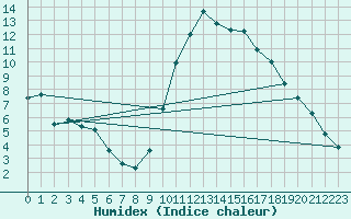 Courbe de l'humidex pour Lignerolles (03)