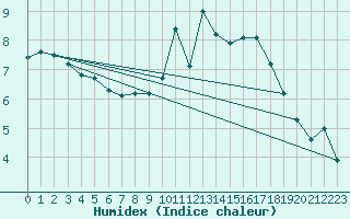 Courbe de l'humidex pour Saint-Igneuc (22)