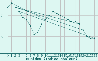 Courbe de l'humidex pour Weybourne