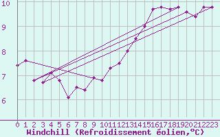 Courbe du refroidissement olien pour Muirancourt (60)