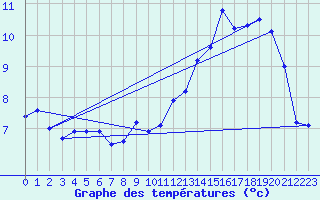 Courbe de tempratures pour Trappes (78)