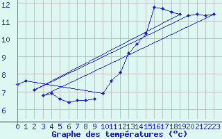 Courbe de tempratures pour Landivisiau (29)