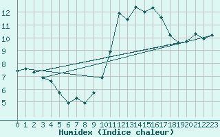 Courbe de l'humidex pour Gruissan (11)